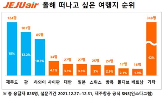 제주항공이 ‘2022년에 떠나고 싶은 여행지’를 묻는 설문조사 결과 제주도가 15%의 선택을 받아 1위를 차지했다. (제주항공 제공)