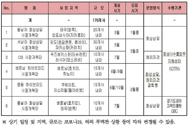 2022년 화성시 해외시장개척단 사업일정. / 자료제공=화성시
