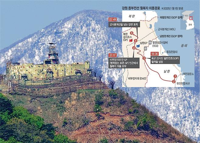 새해 첫날 탈북자 김모 씨가 22사단이 경계를 맡고 있는 지역에서 일반전초(GOP) 이중철책을 뛰어넘어 월북했다. 사진은 비무장지대(DMZ) 내 ‘보존 감시초소(GP)’로 남아있는 곳. 김 씨는 보존 GP 인근 열영상감시장비(TOD)에 포착됐지만 이곳에 상주병력이 없어 제지를 받지 않고 군사분계선(MDL)을 넘어 월북했다.   연합뉴스