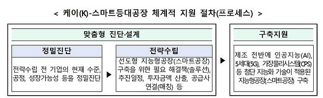 [서울=뉴시스] K-스마트등대공장 체계적 지원 절차. (사진=중기부 제공) 2022.1.12. photo@newsis.com *재판매 및 DB 금지
