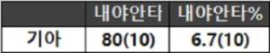 <표6. KIA의 2021시즌 팀내야안타, 내야안타%>