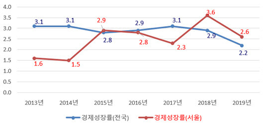 연도별 전국 대비 경제성장률 추이(사진=서울시)