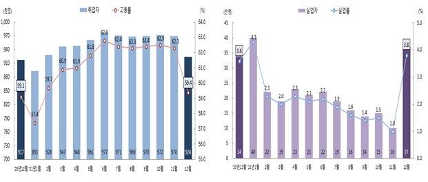 전라북도 취업자수 및 취업률, 실업자수 및 실업률 추이(호남통계청 제공)2022.1.3/ ©