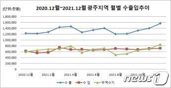광주 월별 수출입 추이. © News1