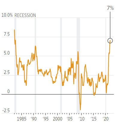 미국 CPI 상승률 추이(자료=미 노동부)