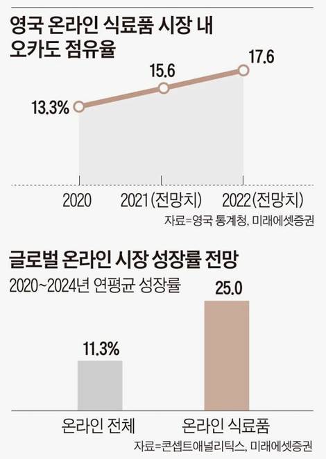 영국 온라인 식료품 시장 내 오카도 점유율