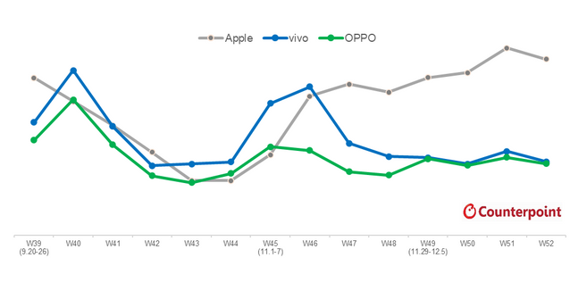 애플 ‘아이폰13’ 출시 후 중국 내 주요 스마트폰 제조사 별 판매량 순위.ⓒ카운터포인트리서치