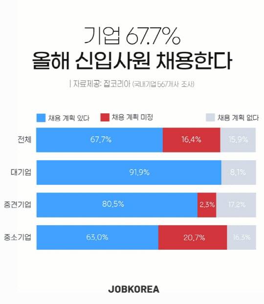 <잡코리아 제공>