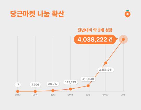당근마켓 연도별 '나눔' 증가 추이. <당근마켓 제공>
