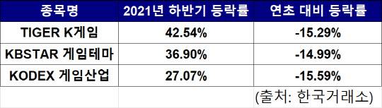 게임 관련 ETF 등락률 현황.