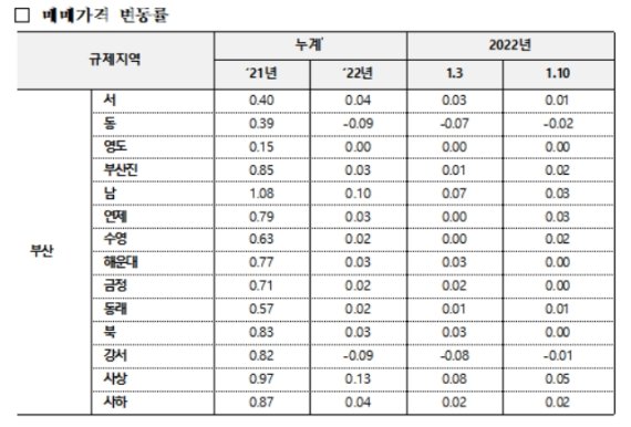 ▲ 13일 한국부동산원이 발표한 ‘1월 2주(10일 기준) 부산 아파트가격’