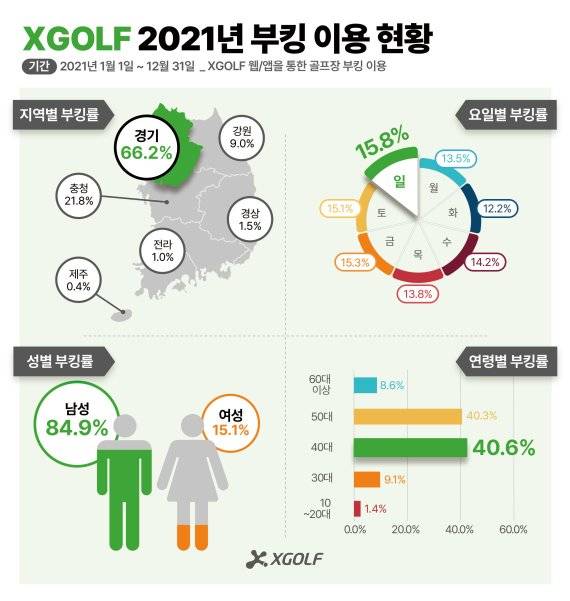 XGOLF 2021골프장 부킹 이용 현황. /사진=XGOLF