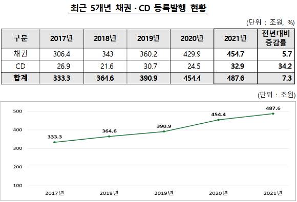 예탁원은 2021년 본원을 통한 채권·양도성예금증서(CD) 등록발행 규모가 487조6천억원으로 전년 대비 7.3% 증가했다고 13일 밝혔다. [사진=예탁원]