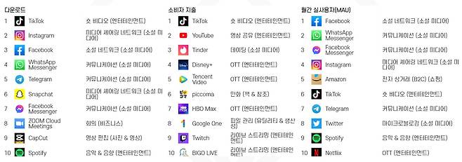 지난해 세계 상위 앱. [자료 앱애니]
