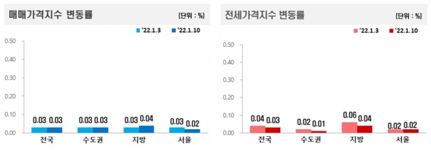 매매 및 전세가격 변동률. 사진=한국부동산원