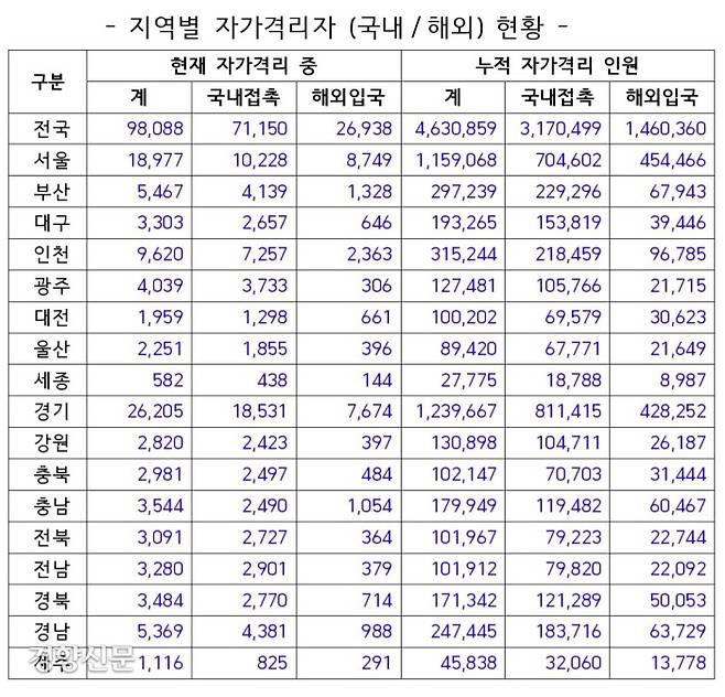 2022년 1월 6일 현재 코로나19 자가격리자 누적 통계.  *자료·행전안전부