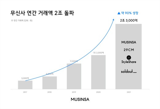 무신사가 운영하는 패션 플랫폼의 거래액 총합이 지난해 기준 2조원을 돌파했다./사진제공=무신사