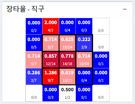 최정의 지난 시즌 직구 장타율. 스탯티즈 캡처