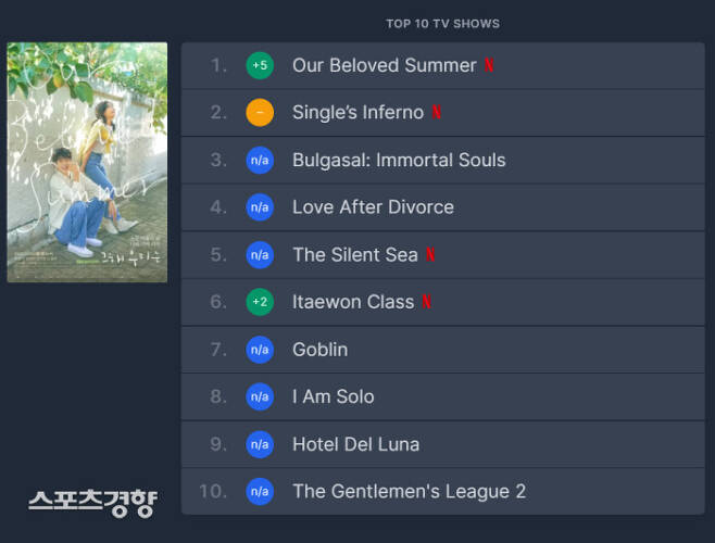 넷플렉스 TV부문 톱 10 순위에는 1위부터 10위까지 모두 한국 콘텐츠로 채워졌다. 플릭스패트롤 제공