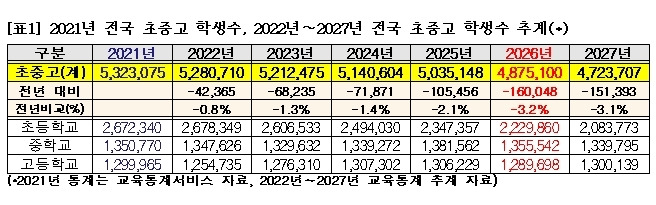 전국 초중고 학생수와 추계 [종로학원 제공]