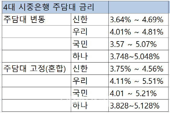 (자료=4대 시중은행) 14일 기준