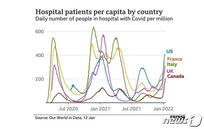 각국의 인구 100만 명당 코로나19 입원환자 수를 보면, 2022년 1월 오미크론 유행 속 이탈리아와 영국, 프랑스는 2021년 1월에 비해 입원환자 수가 적다. 반면, 미국과 캐나다는 지금이 그 어느 때보다 입원환자 수가 많다. 영국 BBC 온라인 보도화면 갈무리. © News1 최서윤 기자