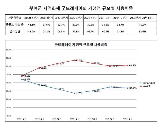부여 굿뜨래페이 가맹점 규모별 사용비중 그래프(부여군 제공)© 뉴스1