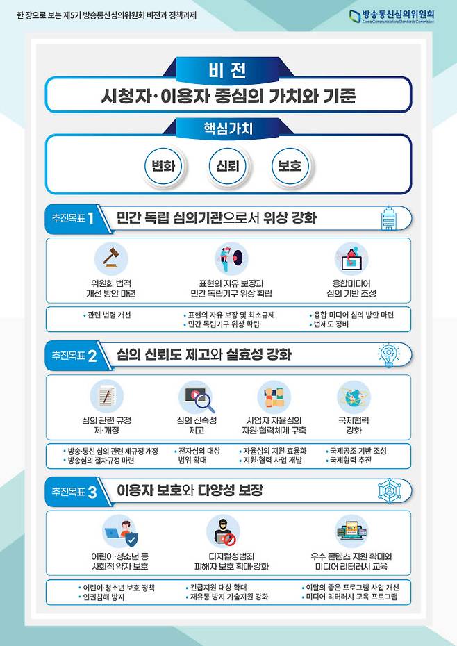 제5기 방송통신심의위원회 비전과 정책과제 인포그래픽