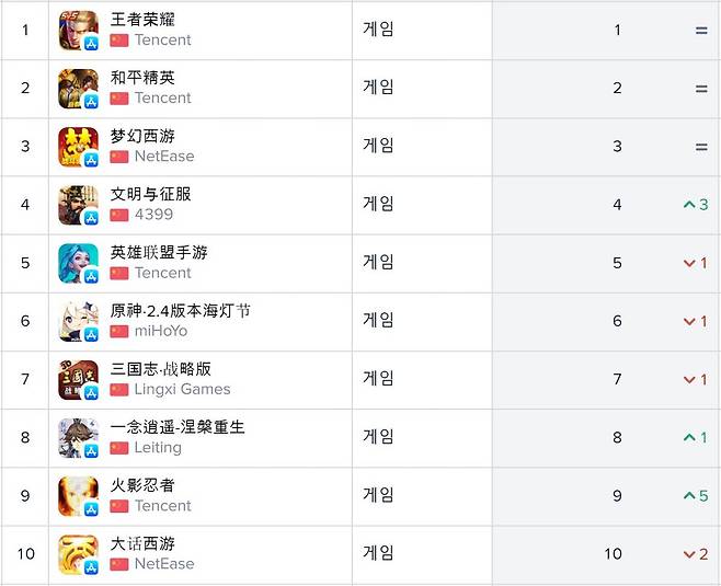 중국 앱스토어 순위(자료 출처-앱애니)