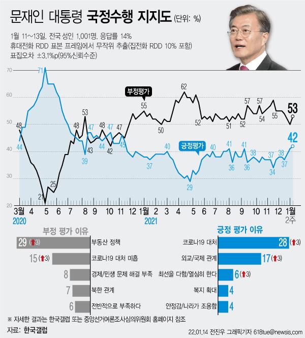 한국갤럽은 1월 2주 차 문재인 대통령의 직무수행 평가를 조사한 결과 42%가 긍정 평가를 기록했다고 14일 밝혔다. 부정 평가는 53%다. 뉴시스