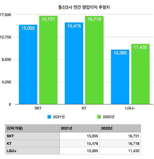 통신3사의 지난해 연간 영업이익 합산 규모가 4조원을 넘었다. 이는 올해에도 가능할 것으로 예측된다. [사진=심지혜 기자]