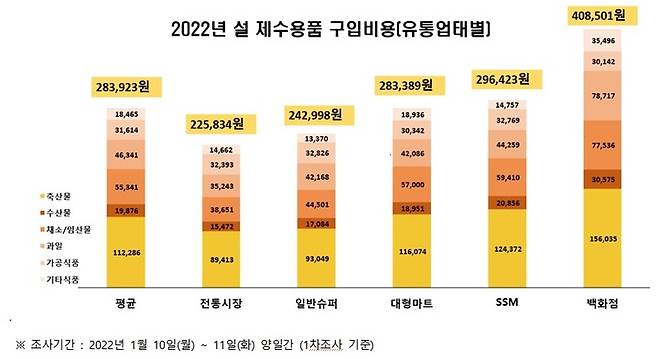 한국소비자단체협의회 물가감시센터는 설을 맞아 서울 25개구의 90개 시장 및 유통업체에서 설 제수용품 25개 품목에 대해 설 3주 전인 1월 10일~11일 기간 동안 1차 조사를 실시했다. (표/ 한국소비자단체협의회 물가감시센터 제공) photo@newsis.com *재판매 및 DB 금지