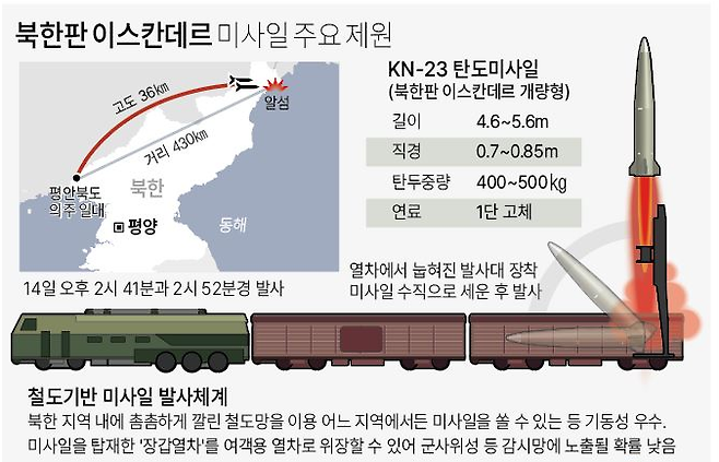 북한판 이스칸데르 미사일 주요 제원 / 사진 = 연합뉴스