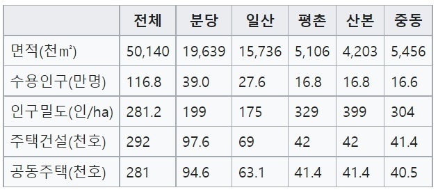 1기 신도시 건설 현황(2015년, 국토교통부)