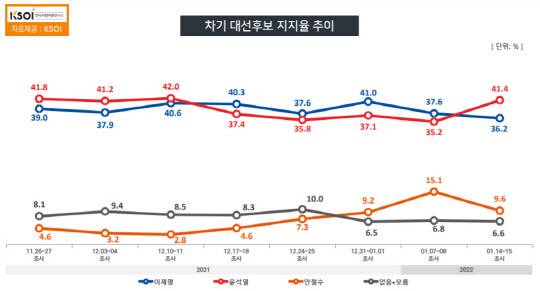한국사회여론연구소(KSOI)가 전국 만 18세 이상 성인 남녀 1004명을 대상으로 자체 설문 실시 후 16일 발표한 정기여론조사 결과 중 '차기 대선후보 지지율' 추이 그래프.[KSOI 제공]