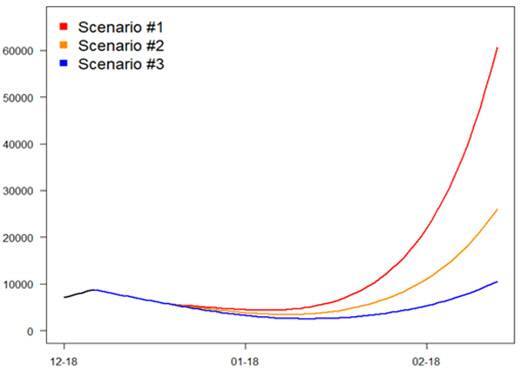 코로나19 일일 신규확진자 에측 증가모델. 시나리오 1이 가장 확진자와의 접촉률이 높은 경우. 민주당 제공