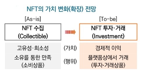 (출처: 국회입법조사처 박재영 입법조사관 'NFT·블록체인을 활용한 디지털자산의 가치창출' 보고서)