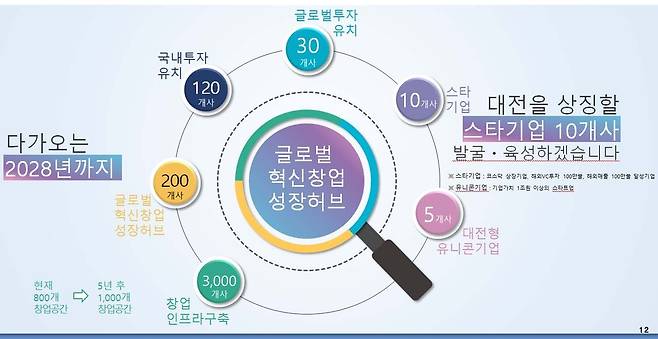 대전 스타트업 글로벌 진출 지원 로드맵 [대전시 제공]