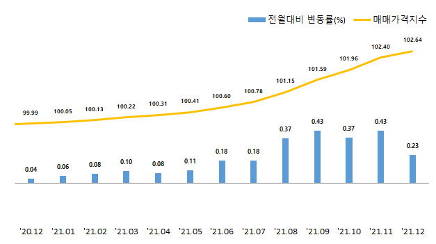 전국 오피스텔 매매가격지수 추이와 상승률. (자료=한국부동산원)