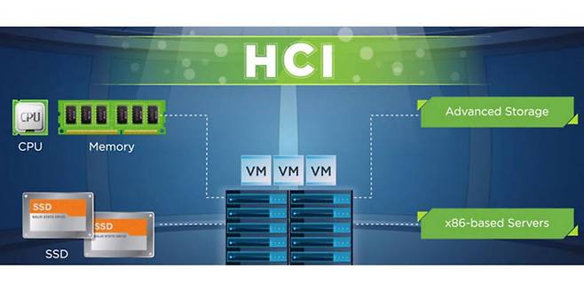 HCI의 구조 Vmwere 제공