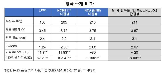 [배터리양극소재비교] LFP소재, 기존 배터리소재, 에스엠랩(SMLAB)이 개발한 소재 간의 특성 비교