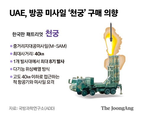 UAE, 방공 미사일 ‘천궁’ 구매 의향 그래픽 이미지. [자료제공=국방과학연구소(ADD)]