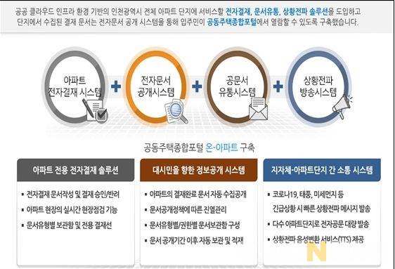 인천시 '온-아파트' 시스템 개념도