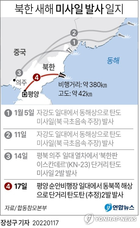 [그래픽] 북한 새해 미사일 발사 일지(종합) (서울=연합뉴스) 장성구 기자 = 합동참모본부는 17일 오전 8시 50분과 8시 54분께 북한 평양시 순안비행장 일대에서 동북쪽 동해상으로 발사된 단거리 탄도미사일로 추정되는 발사체 2발을 포착했다고 밝혔다
    sunggu@yna.co.kr
    페이스북 tuney.kr/LeYN1 트위터 @yonhap_graphics 인스타그램 @yonhapgraphics