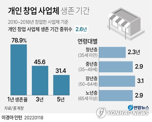 개인 창업 사업체 생존 기간<자료:통계청>