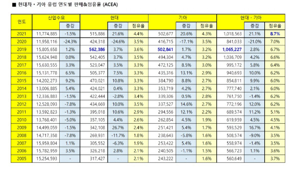 현대차·기아가 지난해 유럽에서 시장 점유율 4위에 올랐다. [사진=현대자동차]