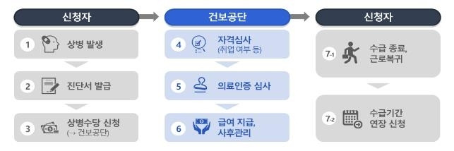 상병수당 신청·지급절차 / 사진=보건복지부