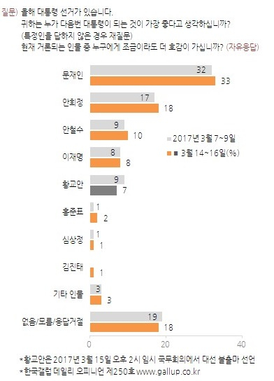 데일리 오피니언 제250호(2017년 3월 3주) - 대선 후보 지지도. /사진=한국갤럽조사연구소 홈페이지 캡처