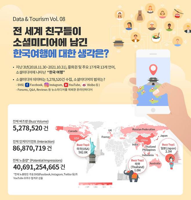 한국관광에 관한 글로벌 소셜데이터 심층 분석 요약 인포그래픽