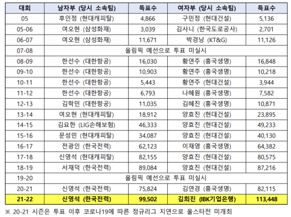 사진= 올스타전 역대 최다 득표수를 기록한 선수들, KOVO 제공